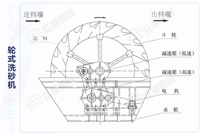 輪式洗砂機(jī)結(jié)構(gòu) 輪式洗砂機(jī)結(jié)構(gòu)