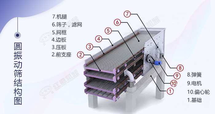 圓振動篩內(nèi)部結(jié)構(gòu) 圓振動篩內(nèi)部結(jié)構(gòu)