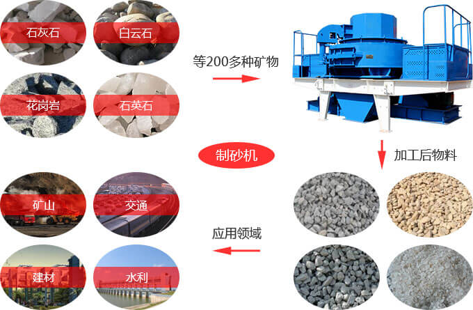 沖擊式制砂機(jī)投資前景 沖擊式制砂機(jī)投資前景