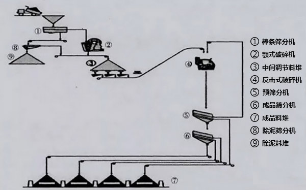 普通混凝土砂石骨料生產(chǎn)線加工系統(tǒng)1流程圖 普通混凝土砂石骨料生產(chǎn)線加工系統(tǒng)1流程圖