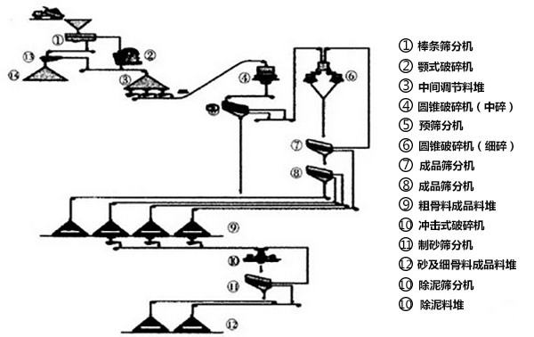 普通混凝土砂石骨料生產(chǎn)線加工系統(tǒng)3流程圖 普通混凝土砂石骨料生產(chǎn)線加工系統(tǒng)3流程圖