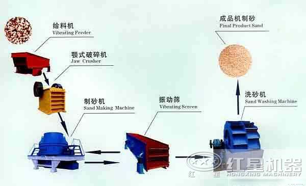 制砂生產(chǎn)線設(shè)計 制砂生產(chǎn)線設(shè)計