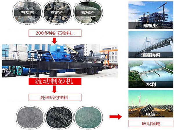 時產(chǎn)200噸流動制砂機(jī)廣泛應(yīng)用 時產(chǎn)200噸流動制砂機(jī)廣泛應(yīng)用