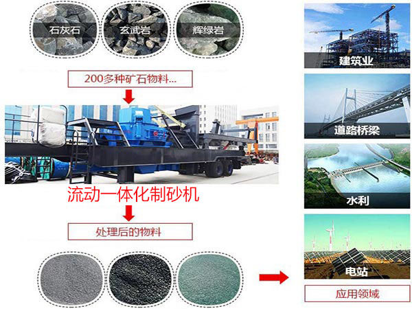 流動一體化制砂機適應(yīng)范圍 流動一體化制砂機適應(yīng)范圍