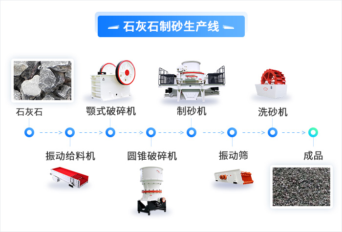 石灰石制砂生產工藝流程