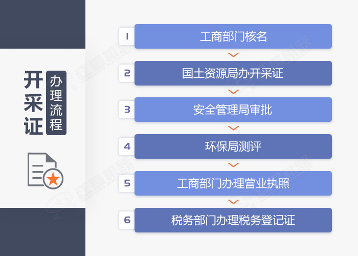 機辦理制沙廠手續(xù)流程圖 機辦理制沙廠手續(xù)流程圖