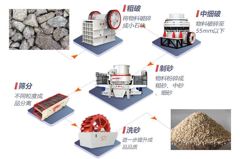 不同生產(chǎn)線(xiàn)配置下的全套制砂設(shè)備價(jià)格不等 不同生產(chǎn)線(xiàn)配置下的全套制砂設(shè)備價(jià)格不等